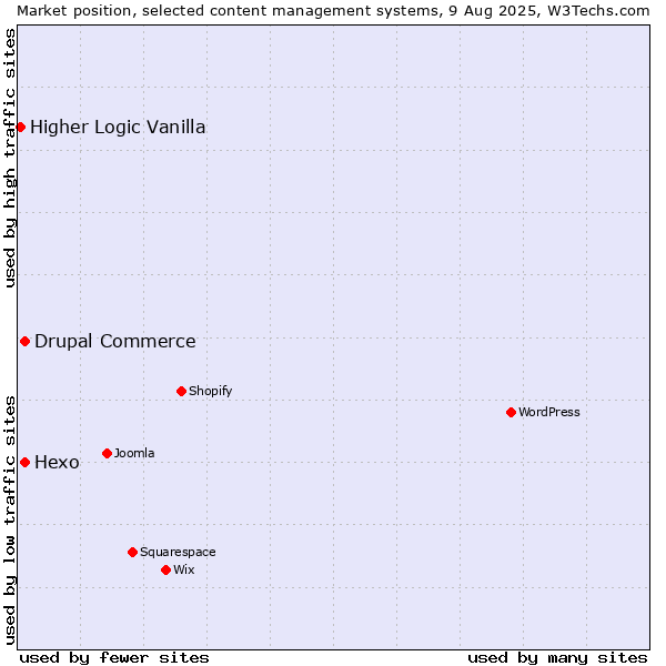Market position of Hexo vs. Drupal Commerce vs. Higher Logic Vanilla