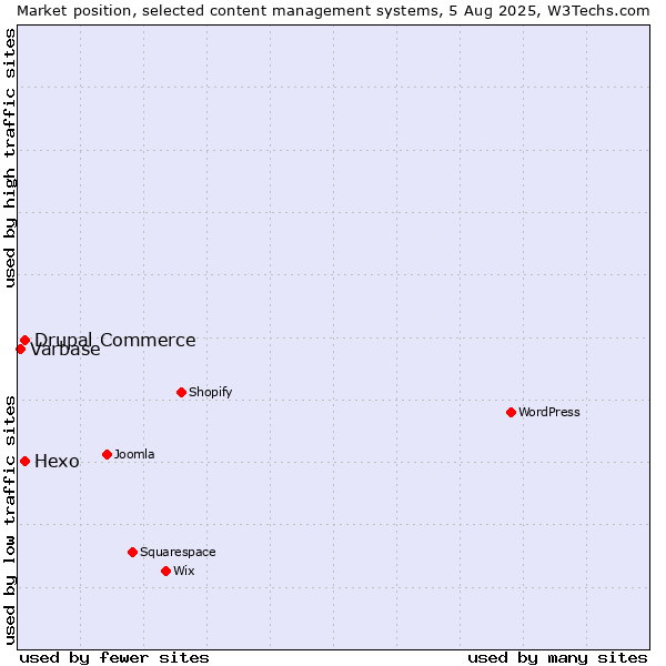 Market position of Hexo vs. Drupal Commerce vs. Varbase