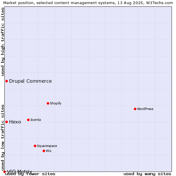 Market position of Hexo vs. Drupal Commerce vs. VIO.Matrix