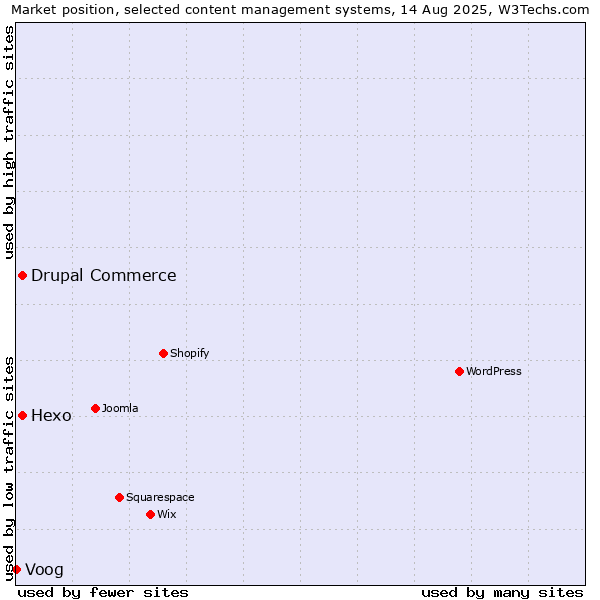 Market position of Hexo vs. Drupal Commerce vs. Voog