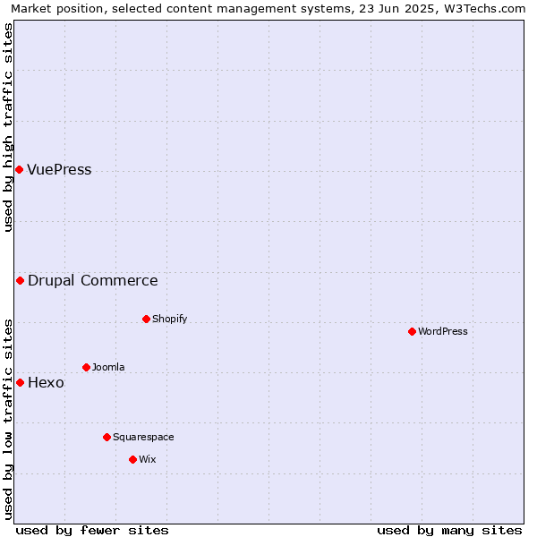 Market position of Hexo vs. Drupal Commerce vs. VuePress