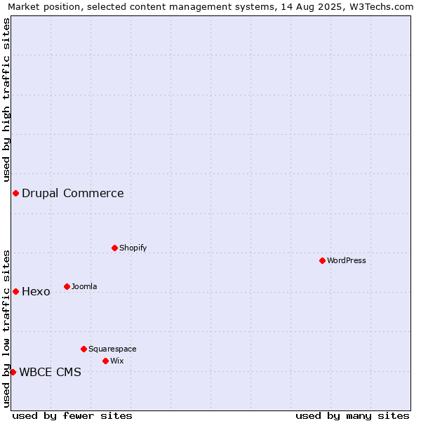Market position of Hexo vs. Drupal Commerce vs. WBCE CMS