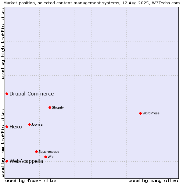 Market position of Hexo vs. WebAcappella vs. Drupal Commerce