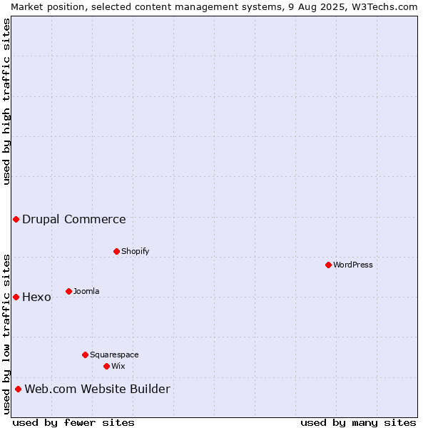 Market position of Web.com Website Builder vs. Hexo vs. Drupal Commerce
