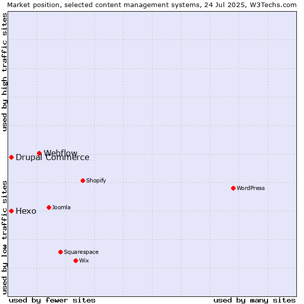 Market position of Webflow vs. Hexo vs. Drupal Commerce