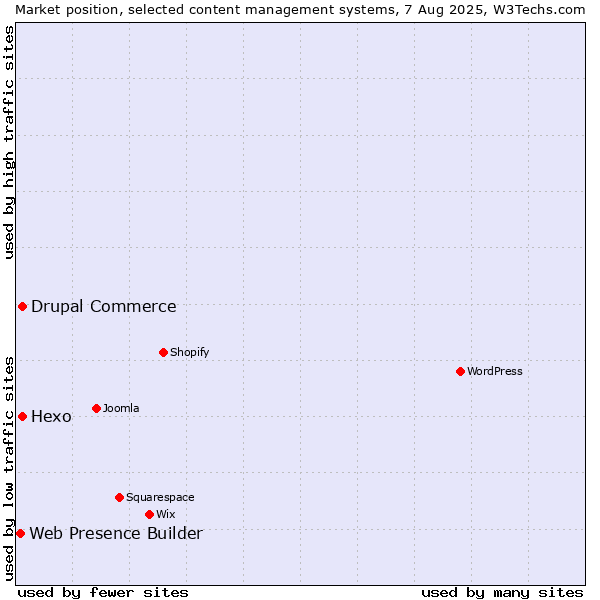 Market position of Hexo vs. Drupal Commerce vs. Web Presence Builder