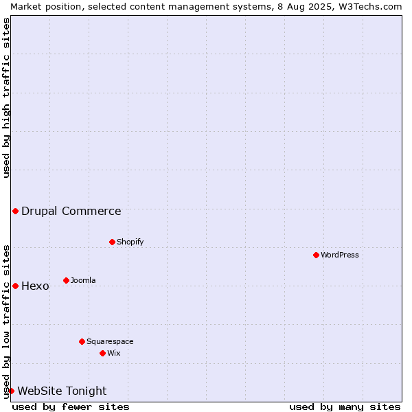 Market position of Hexo vs. Drupal Commerce vs. WebSite Tonight