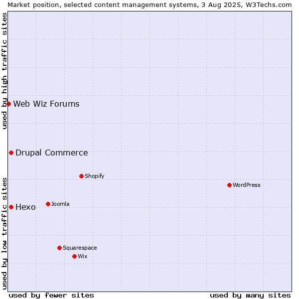 Market position of Hexo vs. Drupal Commerce vs. Web Wiz Forums