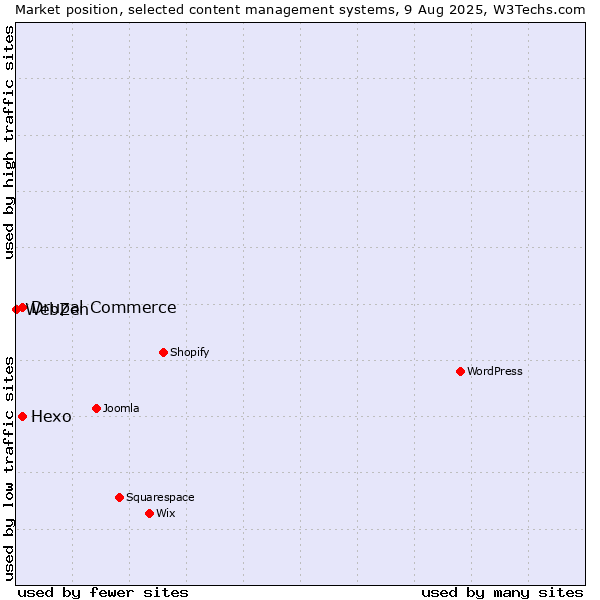 Market position of Hexo vs. Drupal Commerce vs. WebZen