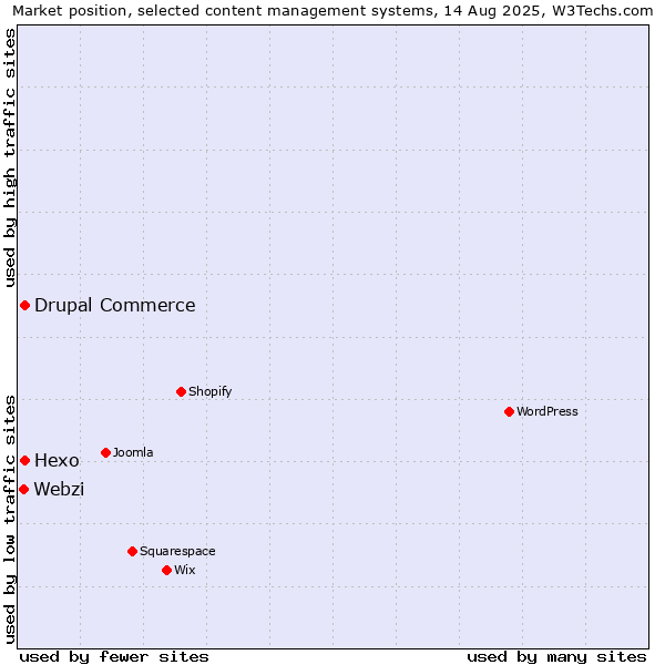 Market position of Hexo vs. Drupal Commerce vs. Webzi