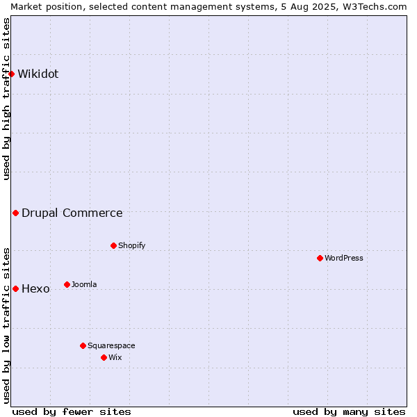 Market position of Hexo vs. Drupal Commerce vs. Wikidot