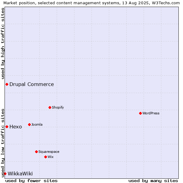 Market position of Hexo vs. Drupal Commerce vs. WikkaWiki