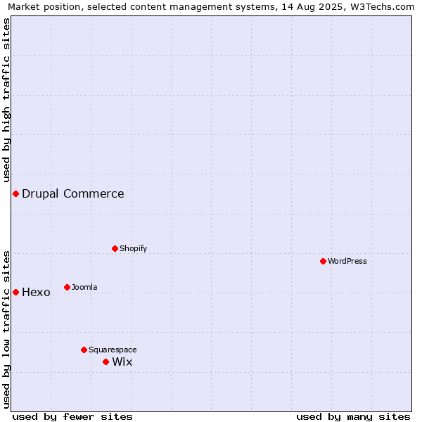 Market position of Wix vs. Hexo vs. Drupal Commerce