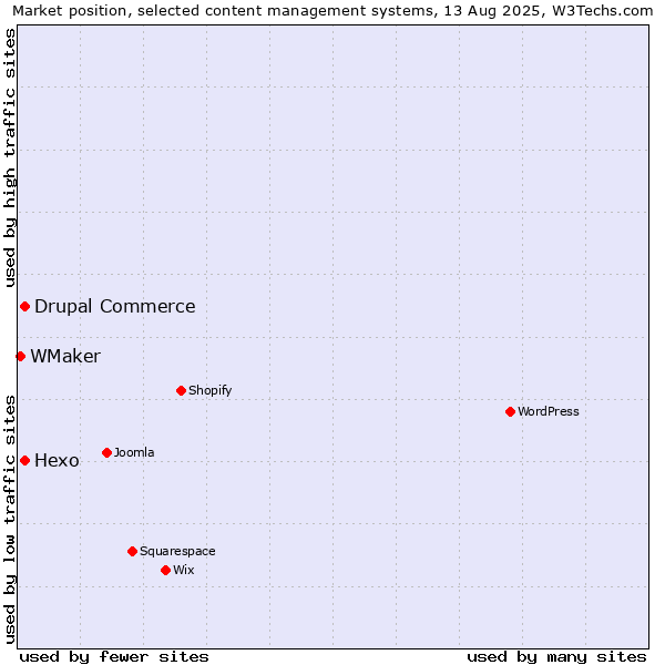 Market position of Hexo vs. Drupal Commerce vs. WMaker