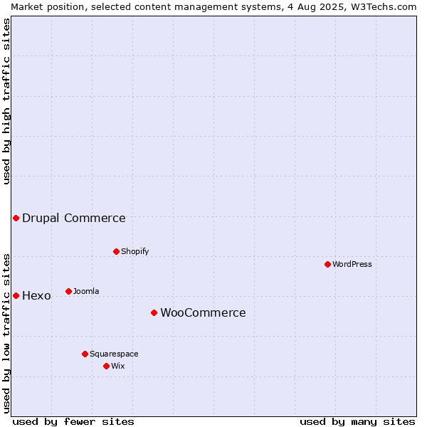 Market position of WooCommerce vs. Hexo vs. Drupal Commerce