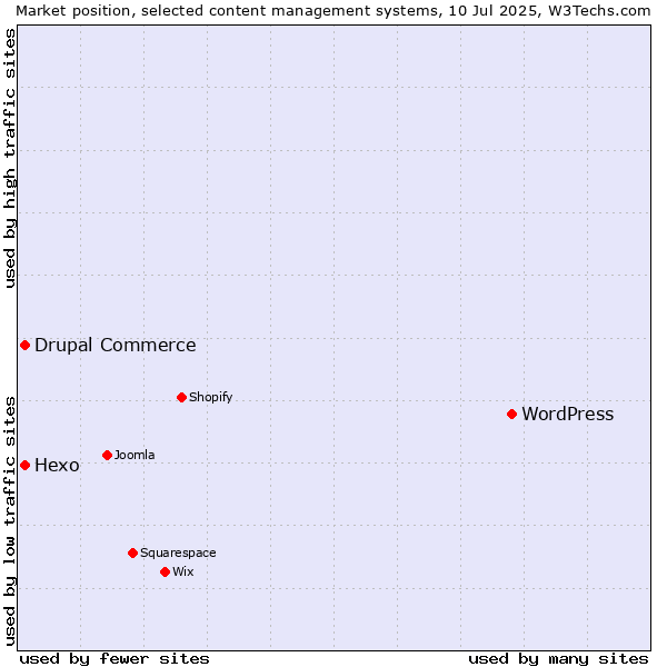 Market position of WordPress vs. Hexo vs. Drupal Commerce
