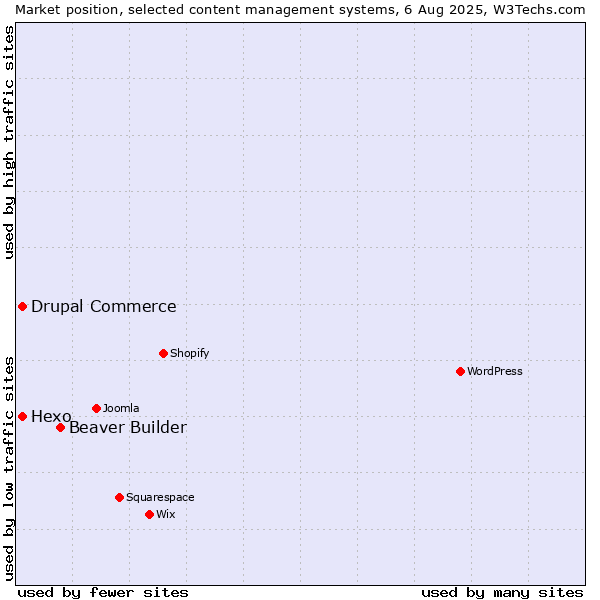 Market position of Beaver Builder vs. Hexo vs. Drupal Commerce