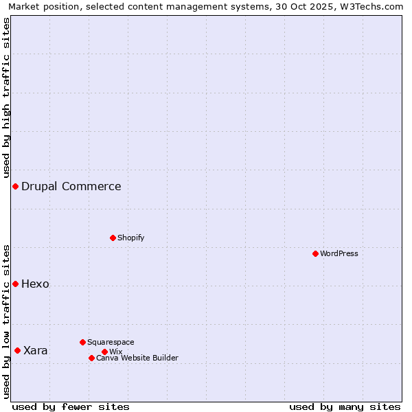 Market position of Xara vs. Hexo vs. Drupal Commerce