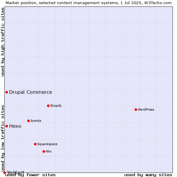 Market position of Hexo vs. Drupal Commerce vs. Yo!Kart