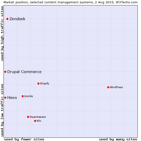Market position of Zendesk vs. Hexo vs. Drupal Commerce
