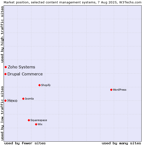 Market position of Zoho Systems vs. Hexo vs. Drupal Commerce