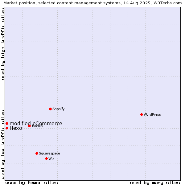 Market position of Hexo vs. modified eCommerce