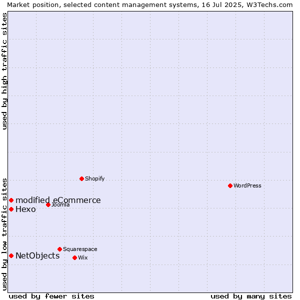 Market position of Hexo vs. modified eCommerce vs. NetObjects