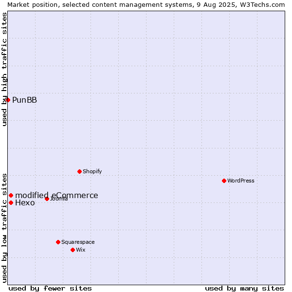 Market position of Hexo vs. modified eCommerce vs. PunBB
