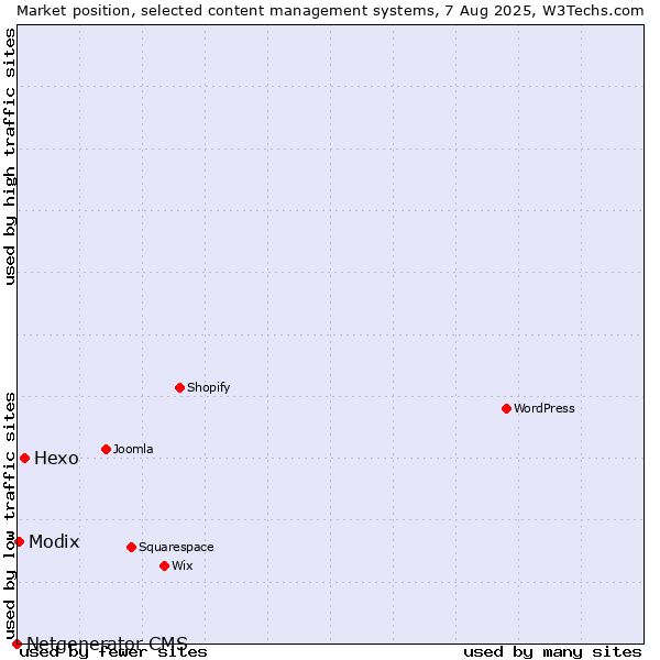 Market position of Hexo vs. Modix vs. Netgenerator CMS