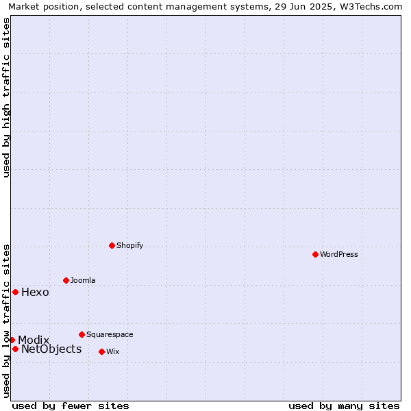 Market position of Hexo vs. NetObjects vs. Modix