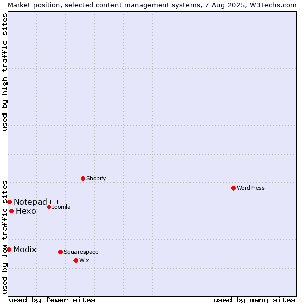 Market position of Hexo vs. Notepad++ vs. Modix