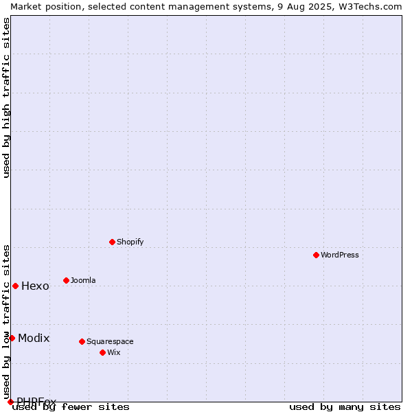 Market position of Hexo vs. Modix vs. PHPFox