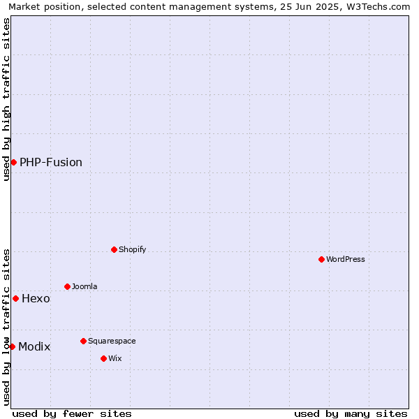 Market position of Hexo vs. PHP-Fusion vs. Modix
