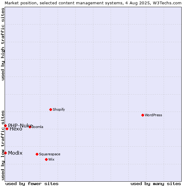 Market position of Hexo vs. Modix vs. PHP-Nuke