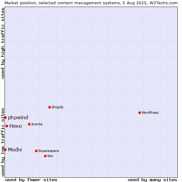 Market position of Hexo vs. Modix vs. phpwind