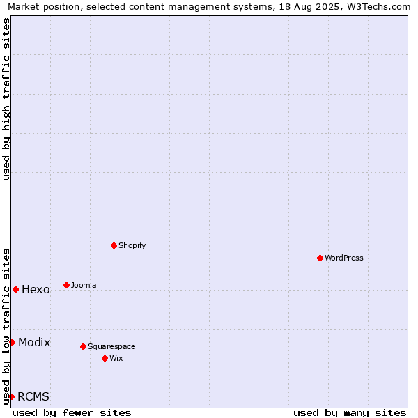 Market position of Hexo vs. Modix vs. RCMS