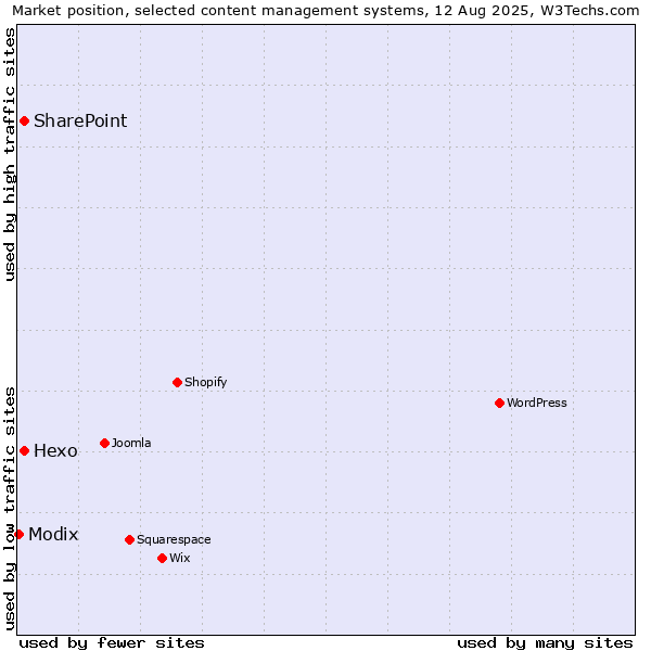 Market position of Hexo vs. SharePoint vs. Modix