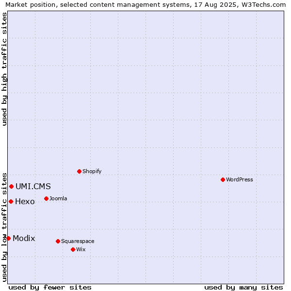 Market position of UMI.CMS vs. Hexo vs. Modix