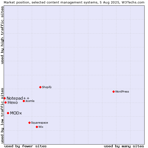 Market position of MODx vs. Hexo vs. Notepad++