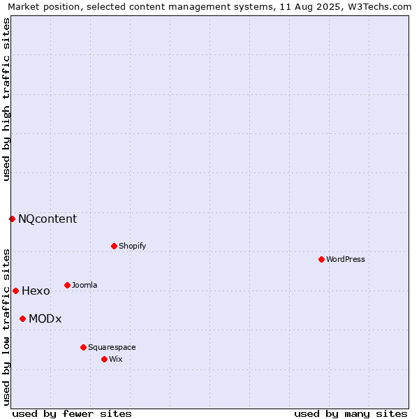 Market position of MODx vs. Hexo vs. NQcontent