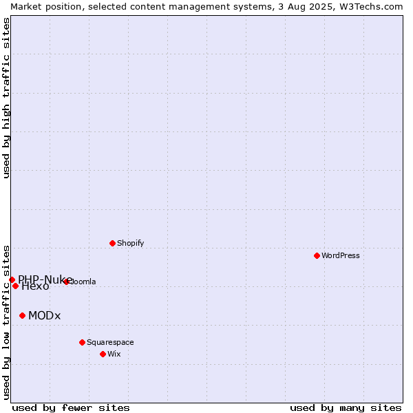 Market position of MODx vs. Hexo vs. PHP-Nuke