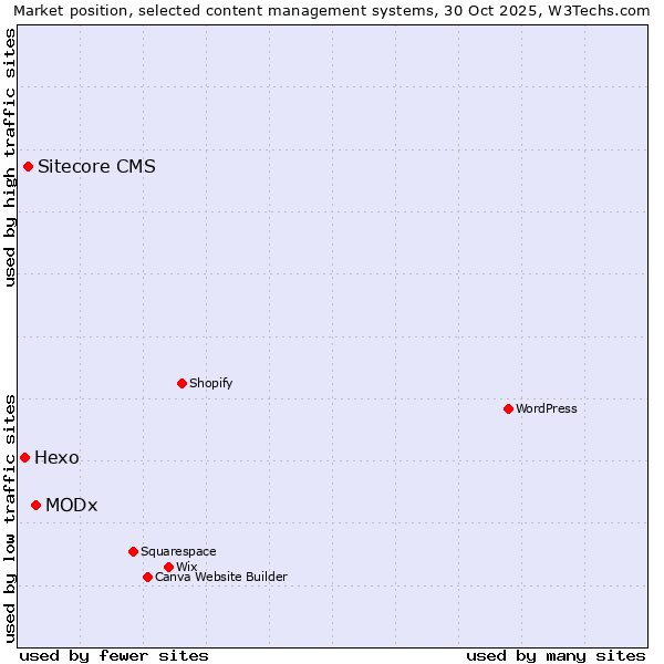 Market position of MODx vs. Sitecore CMS vs. Hexo