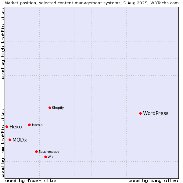 Market position of WordPress vs. MODx vs. Hexo