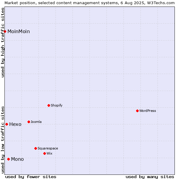 Market position of Mono vs. Hexo vs. MoinMoin