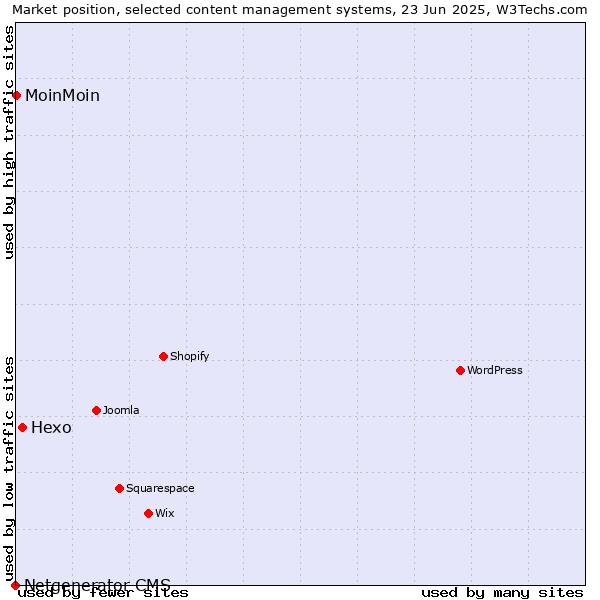 Market position of Hexo vs. MoinMoin vs. Netgenerator CMS