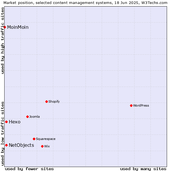 Market position of Hexo vs. NetObjects vs. MoinMoin