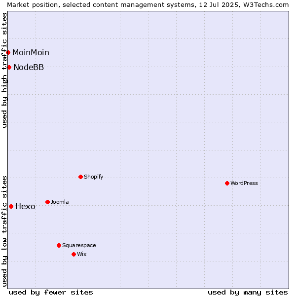 Market position of Hexo vs. NodeBB vs. MoinMoin