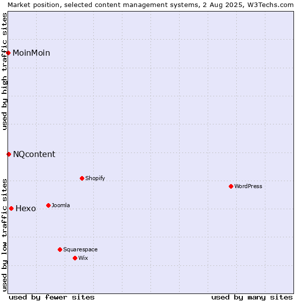 Market position of Hexo vs. NQcontent vs. MoinMoin