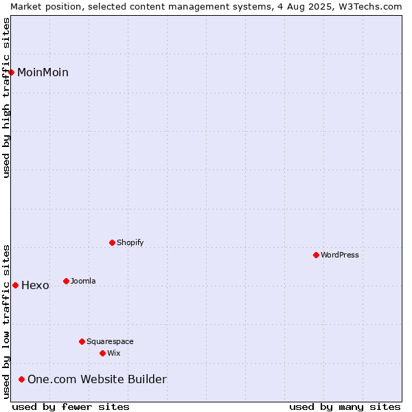 Market position of One.com Website Builder vs. Hexo vs. MoinMoin
