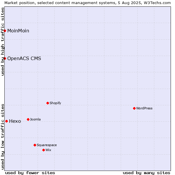 Market position of Hexo vs. MoinMoin vs. OpenACS CMS